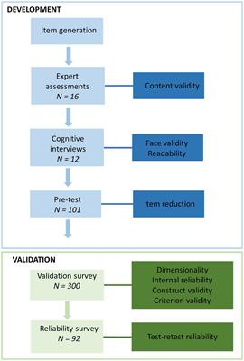 Development and validation of a short nutrition literacy scale for young adults